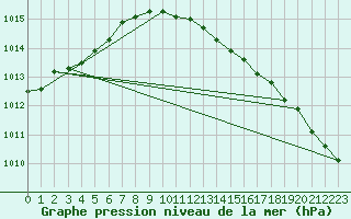 Courbe de la pression atmosphrique pour Bremerhaven