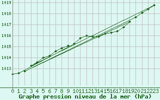 Courbe de la pression atmosphrique pour Bridlington Mrsc