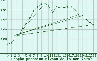 Courbe de la pression atmosphrique pour Angermuende