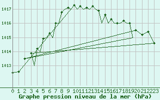 Courbe de la pression atmosphrique pour Guernesey (UK)