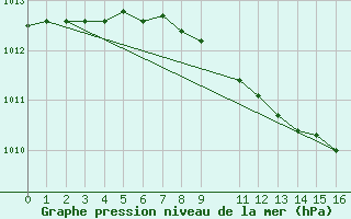 Courbe de la pression atmosphrique pour Hoyerswerda