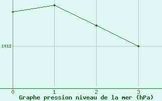 Courbe de la pression atmosphrique pour Saint-Michel-d