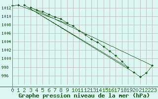 Courbe de la pression atmosphrique pour Sletterhage 