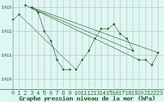 Courbe de la pression atmosphrique pour Cocos Island