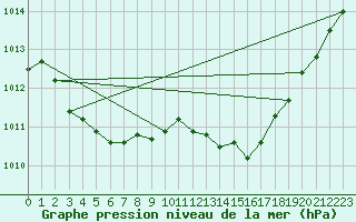 Courbe de la pression atmosphrique pour Figari (2A)