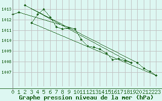 Courbe de la pression atmosphrique pour Seehausen