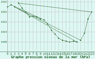 Courbe de la pression atmosphrique pour Saint-Ciers-sur-Gironde (33)