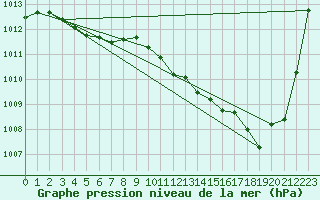 Courbe de la pression atmosphrique pour Aurillac (15)