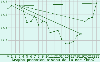 Courbe de la pression atmosphrique pour Puissalicon (34)