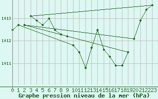 Courbe de la pression atmosphrique pour Coburg