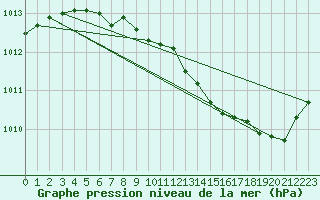 Courbe de la pression atmosphrique pour Rouen (76)