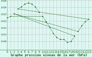 Courbe de la pression atmosphrique pour Ciudad Real