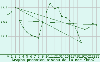 Courbe de la pression atmosphrique pour Ile d