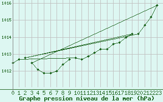 Courbe de la pression atmosphrique pour Saint-Brieuc (22)