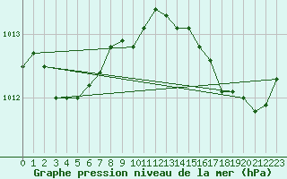 Courbe de la pression atmosphrique pour Six-Fours (83)