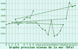 Courbe de la pression atmosphrique pour Jerez de Los Caballeros