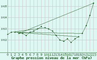 Courbe de la pression atmosphrique pour Saint-Paul-lez-Durance (13)