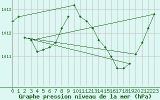 Courbe de la pression atmosphrique pour Aniane (34)