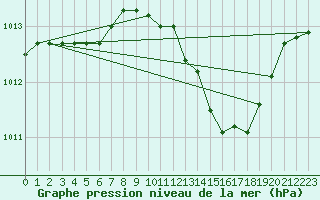 Courbe de la pression atmosphrique pour Brescia / Ghedi