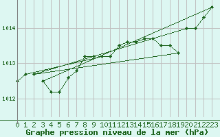 Courbe de la pression atmosphrique pour Florennes (Be)