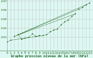 Courbe de la pression atmosphrique pour Suolovuopmi Lulit