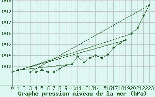 Courbe de la pression atmosphrique pour Le Havre - Octeville (76)