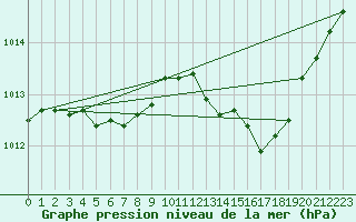 Courbe de la pression atmosphrique pour Verneuil (78)