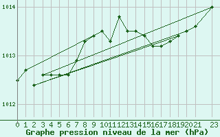 Courbe de la pression atmosphrique pour Pirou (50)