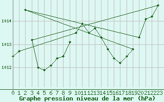 Courbe de la pression atmosphrique pour Saint-Julien-en-Quint (26)