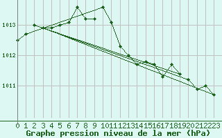 Courbe de la pression atmosphrique pour Harburg