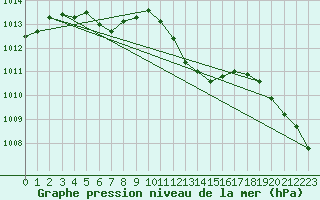 Courbe de la pression atmosphrique pour Oehringen