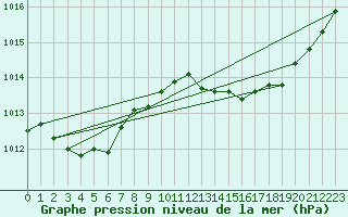 Courbe de la pression atmosphrique pour Rochegude (26)