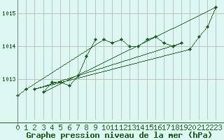 Courbe de la pression atmosphrique pour Verngues - Hameau de Cazan (13)