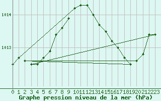 Courbe de la pression atmosphrique pour Bulson (08)