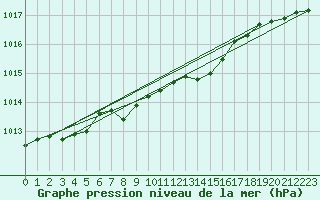 Courbe de la pression atmosphrique pour Elblag