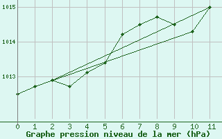 Courbe de la pression atmosphrique pour Iskoras 2