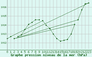 Courbe de la pression atmosphrique pour Lerida (Esp)