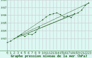 Courbe de la pression atmosphrique pour Treize-Vents (85)