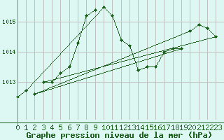 Courbe de la pression atmosphrique pour Offenbach Wetterpar