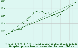 Courbe de la pression atmosphrique pour Trieste