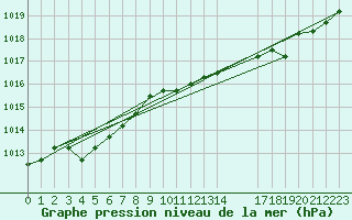 Courbe de la pression atmosphrique pour Chivres (Be)