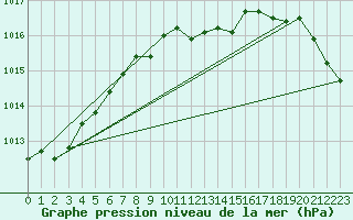 Courbe de la pression atmosphrique pour Gaddede A