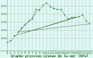 Courbe de la pression atmosphrique pour Geilenkirchen