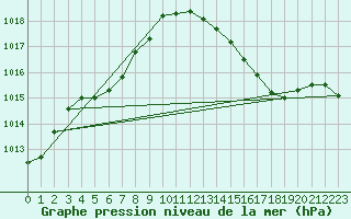 Courbe de la pression atmosphrique pour Dole-Tavaux (39)