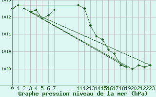 Courbe de la pression atmosphrique pour Hohrod (68)