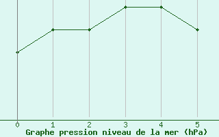 Courbe de la pression atmosphrique pour Orebro