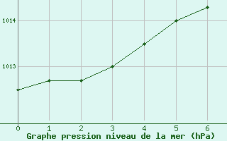 Courbe de la pression atmosphrique pour Zahony