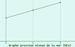 Courbe de la pression atmosphrique pour Iskoras 2