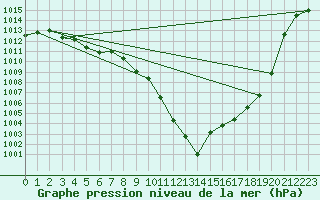 Courbe de la pression atmosphrique pour Aigle (Sw)