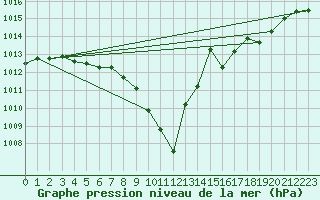 Courbe de la pression atmosphrique pour Ylivieska Airport